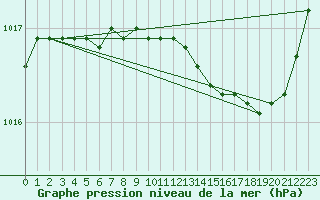 Courbe de la pression atmosphrique pour Cambrai / Epinoy (62)