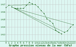 Courbe de la pression atmosphrique pour Gruissan (11)