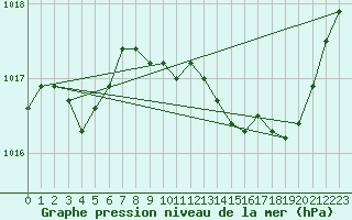 Courbe de la pression atmosphrique pour Thoiras (30)