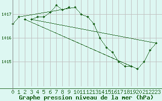 Courbe de la pression atmosphrique pour Cognac (16)
