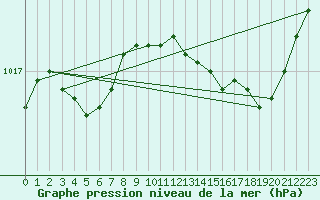 Courbe de la pression atmosphrique pour Crest (26)