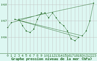Courbe de la pression atmosphrique pour Perpignan Moulin  Vent (66)