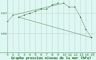 Courbe de la pression atmosphrique pour Inari Nellim