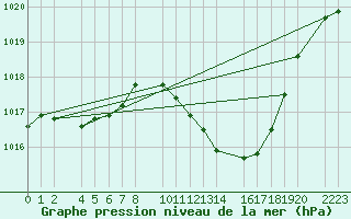 Courbe de la pression atmosphrique pour Bujarraloz