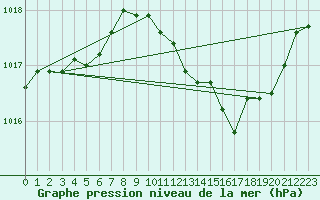 Courbe de la pression atmosphrique pour Fameck (57)