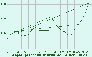 Courbe de la pression atmosphrique pour Brigueuil (16)