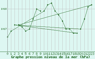 Courbe de la pression atmosphrique pour Ajaccio - Campo dell