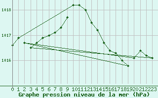 Courbe de la pression atmosphrique pour El Arenosillo