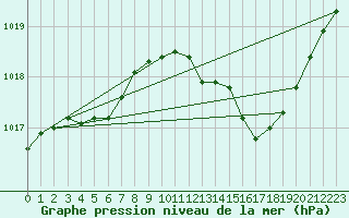 Courbe de la pression atmosphrique pour Avord (18)