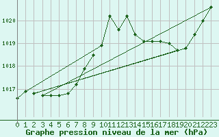 Courbe de la pression atmosphrique pour Lignerolles (03)