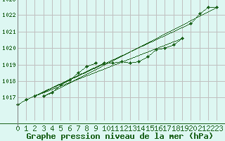 Courbe de la pression atmosphrique pour Belm