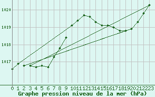 Courbe de la pression atmosphrique pour Frontenay (79)