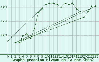 Courbe de la pression atmosphrique pour Engins (38)