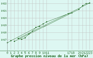 Courbe de la pression atmosphrique pour Vars - Col de Jaffueil (05)