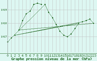 Courbe de la pression atmosphrique pour Birlad