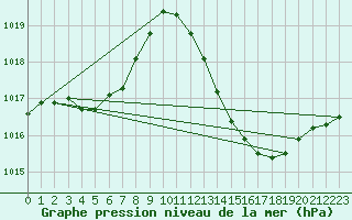 Courbe de la pression atmosphrique pour Carrion de Calatrava (Esp)