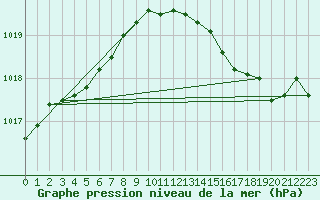 Courbe de la pression atmosphrique pour Lemberg (57)