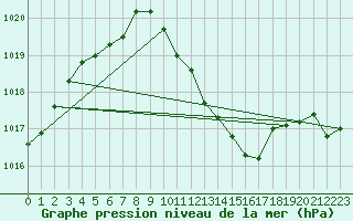 Courbe de la pression atmosphrique pour Fribourg (All)