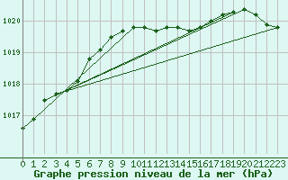 Courbe de la pression atmosphrique pour Kuggoren