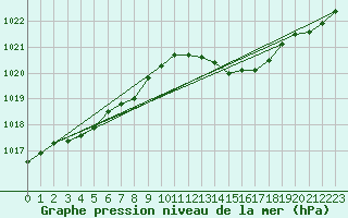 Courbe de la pression atmosphrique pour Cap Corse (2B)