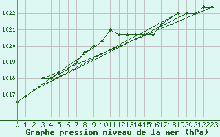 Courbe de la pression atmosphrique pour Liefrange (Lu)