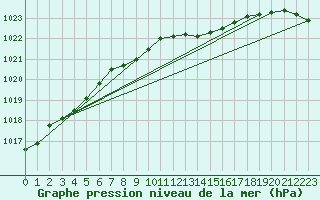 Courbe de la pression atmosphrique pour Gottfrieding