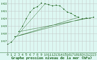 Courbe de la pression atmosphrique pour Kokkola Tankar