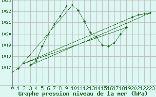 Courbe de la pression atmosphrique pour Cevio (Sw)