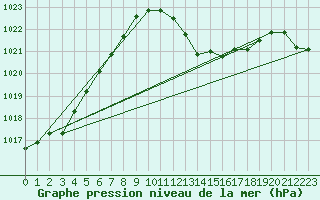 Courbe de la pression atmosphrique pour Brescia / Ghedi