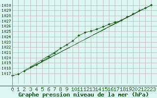 Courbe de la pression atmosphrique pour Edinburgh (UK)