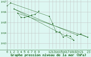 Courbe de la pression atmosphrique pour Mlaga, Puerto