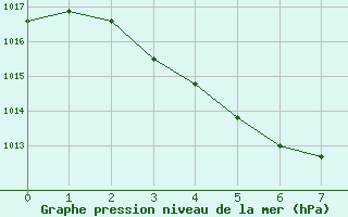 Courbe de la pression atmosphrique pour Dampier