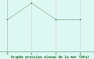 Courbe de la pression atmosphrique pour Lindenberg