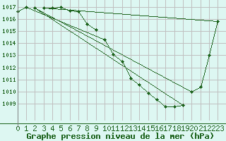 Courbe de la pression atmosphrique pour Schleiz