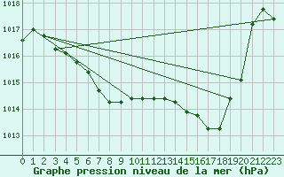 Courbe de la pression atmosphrique pour Pau (64)