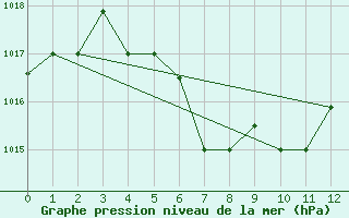 Courbe de la pression atmosphrique pour Las Americas