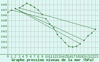 Courbe de la pression atmosphrique pour Madrid / Barajas (Esp)