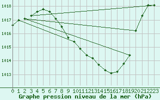 Courbe de la pression atmosphrique pour Delemont