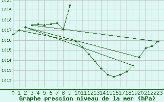 Courbe de la pression atmosphrique pour Llerena