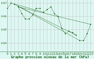 Courbe de la pression atmosphrique pour Saint-Jean-de-Vedas (34)