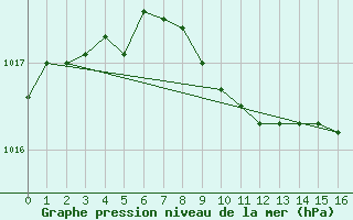 Courbe de la pression atmosphrique pour Belm