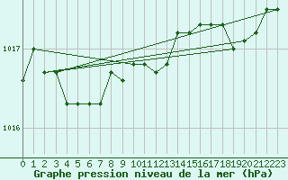 Courbe de la pression atmosphrique pour Munte (Be)