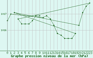 Courbe de la pression atmosphrique pour La Beaume (05)