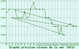 Courbe de la pression atmosphrique pour Limnos Airport