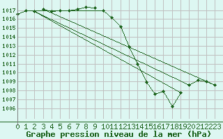 Courbe de la pression atmosphrique pour Cap Bar (66)