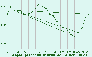 Courbe de la pression atmosphrique pour Bulson (08)