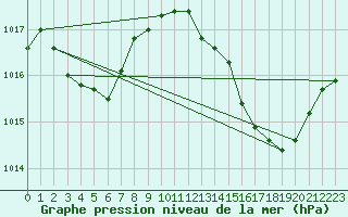 Courbe de la pression atmosphrique pour Saint-Jean-de-Vedas (34)