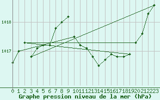 Courbe de la pression atmosphrique pour Recoubeau (26)