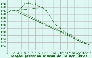 Courbe de la pression atmosphrique pour Wien Mariabrunn