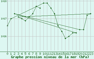 Courbe de la pression atmosphrique pour Verneuil (78)